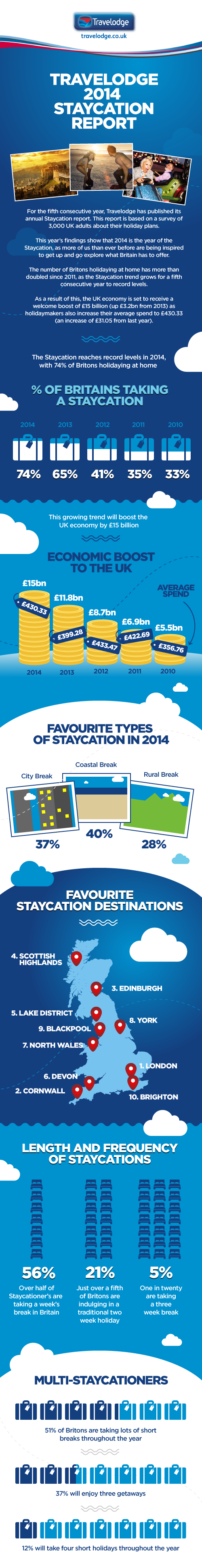 staycations travelodge infographic